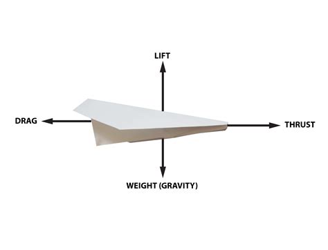 A diagram showing the flight dynamics of a long distance paper plane